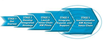 Knowledge Management Frameworks